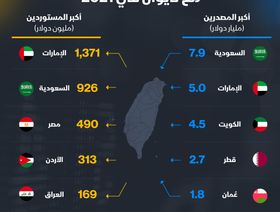 إنفوغراف.. تجارة الدول العربية مع تايوان