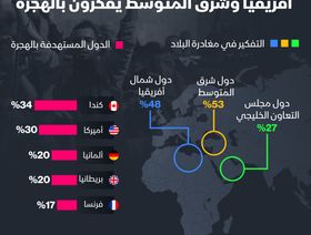 إنفوغراف: الشباب الخليجي الأقل رغبة عربياً في الهجرة