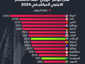 إنفوغراف: الإمارات والسعودية بين أعلى 15 دولة في ثقة الاستثمار الأجنبي