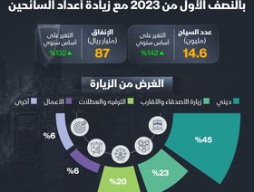 إنفوغراف: 132% ارتفاعاً بإيرادات السياحة الوافدة إلى السعودية بالنصف الأول 2023