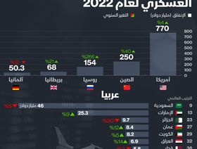 إنفوغراف.. أكثر الدول من حيث الإنفاق العسكري