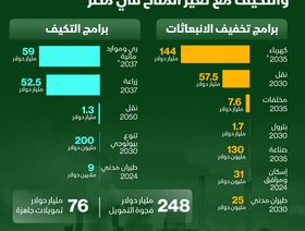 إنفوغراف.. تكلفة برامج خفض الانبعاثات في مصر