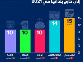 إنفوغراف.. الصفاقسي التونسي أكثر الأندية العربية تصديراً للاعبين