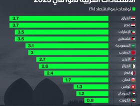 إنفوغراف: مصر والعراق أعلى الاقتصادات العربية نمواً في 2023