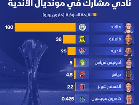 إنفوغراف: هالاند يحلق منفرداً كأغلى لاعبي الفرق المشاركة في مونديال الأندية