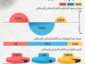 إنفوغراف.. كيف تأثر اقتصاد المغرب بتداعيات جائحة كورونا؟