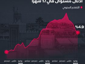 إنفوغراف: تطور معدل التضخم في المغرب منذ بداية حرب أوكرانيا