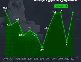 إنفوغراف.. قفزة قياسية بإيرادات السياحة المصرية في 2021