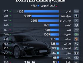 إنفوغراف: مبيعات السيارات الفخمة في المغرب تصعد 15% خلال 2023