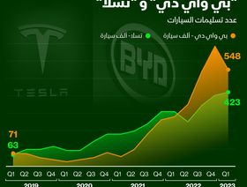 إنفوغراف: منافسة شرسة بين \"تسلا\" و\"BYD\" بسوق السيارات الكهربائية