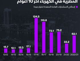 إنفوغراف: مصر تنفق أكثر من نصف تريليون جنيه على الكهرباء في 10 سنوات