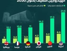 إنفوغراف.. 300 مليار دولار استثمارات بالهيدروجين النظيف حتى 2030