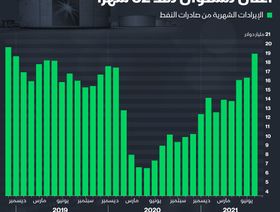 إنفوغراف.. عائدات النفط السعودي عند أعلى مستوى منذ ديسمبر 2018