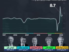 تغيّر اقتصاد بريطانيا في 20 عاماً - المصدر: الشرق
