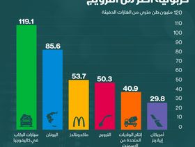 إنفوغراف.. ماكدونالدز تتسبب في انبعاثات كربونية تزيد عن بلجيكا