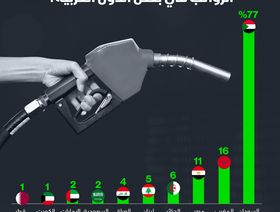 إنفوغراف: تكلفة 50 لتر بنزين بالنسبة إلى متوسط الرواتب ببعض الدول العربية