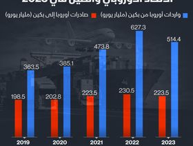 إنفوغراف: حجم التبادل التجاري بين أوروبا والصين تراجع 16% في 2023