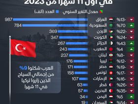 إنفوغراف: 70% ارتفاع في عدد السياح السعوديين إلى تركيا في 2023