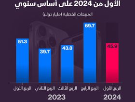 إنفوغراف: مبيعات \"أيفون\" تتراجع بأكثر من 10% بنهاية الربع الأول