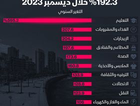 إنفوغراف: التضخم في لبنان يسجل 192% وتكلفة التعليم تقفز 595%