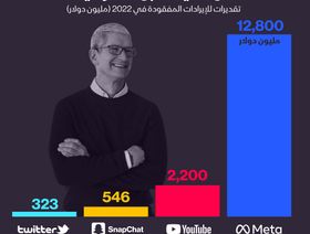 إنفوغراف.. خسائر شبكات التواصل من تحديثات \"أبل\" للخصوصية