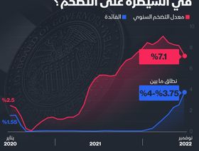 إنفوغراف: التضخم في الولايات المتحدة وأهداف الفيدرالي