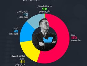 إنفوغراف.. ماذا لو استحوذ ماسك على كامل أسهم \"تويتر\"؟