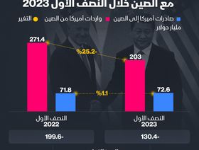 إنفوغراف: تقلص العجز التجاري الأميركي مع الصين في النصف الأول