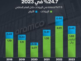 إنفوغراف: 24.7% انخفاض بأرباح \"أرامكو\" السعودية في 2023