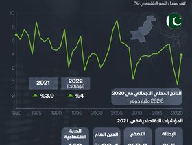 إنفوغراف: أهمّ المؤشرات الاقتصادية لباكستان