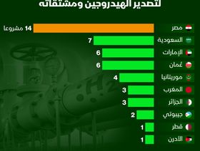 إنفوغراف: مصر تتقدم الدول العربية بمشروعات تصدير الهيدروجين