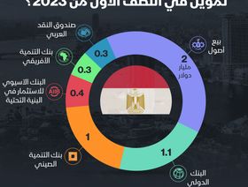 إنفوغراف: كيف ستسد مصر فجوة التمويل في النصف الأول من 2023؟