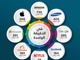 إنفوغراف.. كم جنى أباطرة التكنولوجيا خلال الدقيقة الواحدة في 2020؟