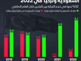 إنفوغراف: 5.9 مليار دولار حجم التجارة بين السعودية وتركيا في 2022