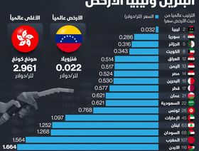 إنفوغراف.. إليك أسعار البنزين بالدول العربية مطلع يونيو 2022