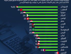 إنفوغراف.. كم تبلغ ضرائب الشركات في الدول العربية؟