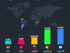 إنفوغراف: سعر الفائدة في الأرجنتين الأعلى عالمياً