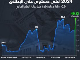 احتياطي مصر من العملات الأجنبية منذ عام 1997 - المصدر: الشرق