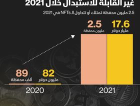 إنفوغراف.. 21000% نمواً في مبيعات الرموز غير القابلة للاستبدال