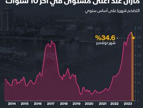 إنفوغراف: التضخم في مصر يواصل تراجعه في نوفمبر