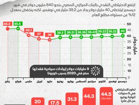 إنفوغراف.. 12% انخفاض في الاحتياطي النقدي المصري خلال 2020