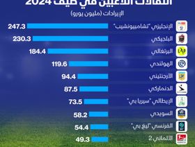 الدوري الانكليزي "تشامبيونشيب" الأعلى ربحاً من رسوم الانتقالات في صيف 2024 - الشرق/بلومبرغ