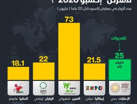 إنفوغراف.. دبي تستهدف 25 مليون زائر في إكسبو