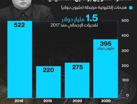 إنفوغراف.. كم سرقت كوريا الشمالية من العملات المشفرة؟