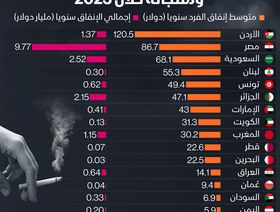 إنفوغراف: هؤلاء أكبر مستهلكي التبغ في العالم العربي