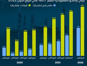 إنفوغراف .. أعلى نتائج فصلية في تاريخ أرامكو منذ الإدراج
