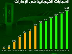 إنفوغراف: محطات شحن السيارات الكهربائية تواصل توسعها في الإمارات