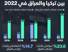 إنفوغراف: 15.2 مليار دولار حجم التجارة بين العراق وتركيا في 2022