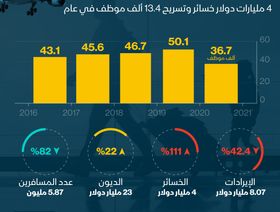 إنفوغراف.. الخطوط الجوية القطرية تستغني عن 13.4 ألف موظف في عام