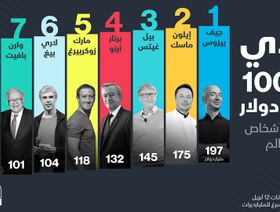 إنفوغراف.. التكنولوجيا تدفع بعضوين جديدين لنادي ثروات فوق 100 مليار دولار